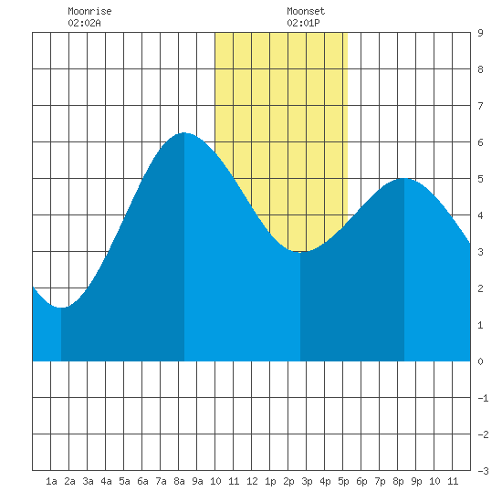 Mist Harbor tide chart for Monday, December 27, 2021