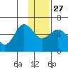 Mist Harbor tide chart for Monday, December 27, 2021