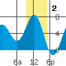 Mist Harbor tide chart for Thursday, December 2, 2021