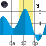 Mist Harbor tide chart for Friday, December 3, 2021