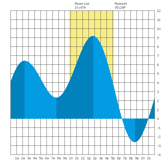 Mist Harbor tide chart for Saturday, December 4, 2021