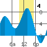 Mist Harbor tide chart for Saturday, December 4, 2021