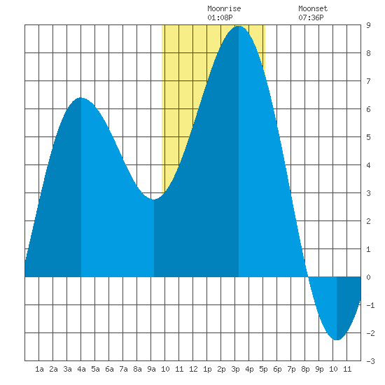 Mist Harbor tide chart for Monday, December 6, 2021