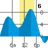 Mist Harbor tide chart for Monday, December 6, 2021