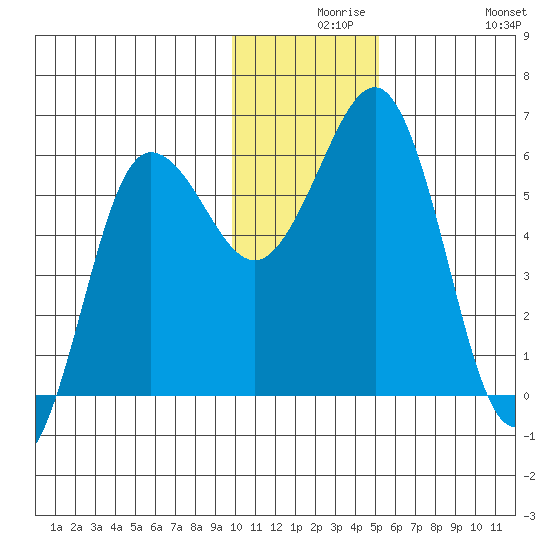 Mist Harbor tide chart for Wednesday, December 8, 2021