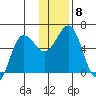 Mist Harbor tide chart for Wednesday, December 8, 2021