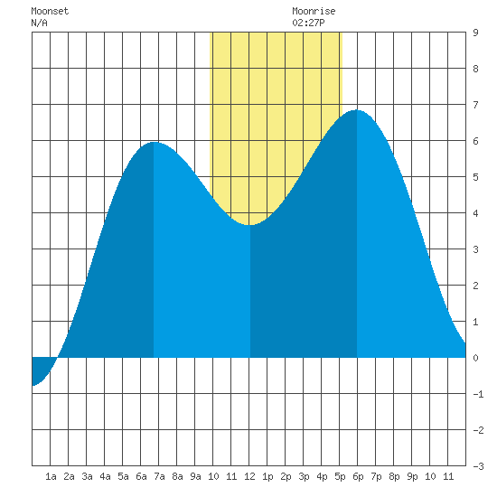 Mist Harbor tide chart for Thursday, December 9, 2021