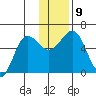 Mist Harbor tide chart for Thursday, December 9, 2021