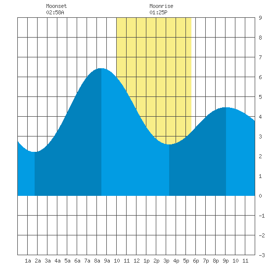 Mist Harbor tide chart for Monday, January 10, 2022