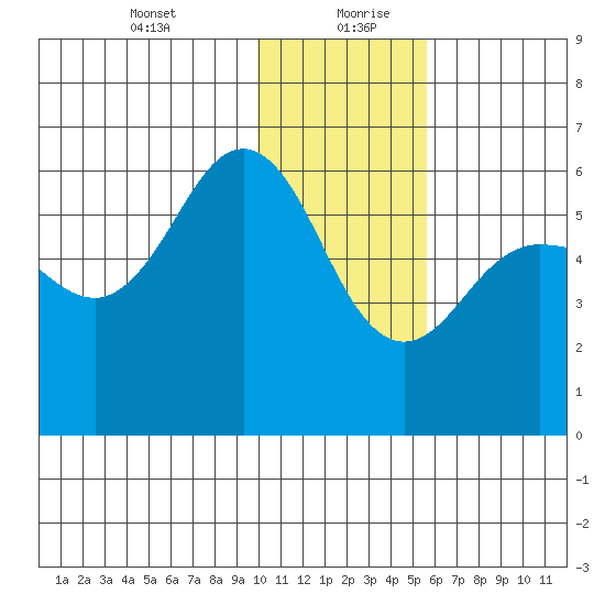 Mist Harbor tide chart for Tuesday, January 11, 2022