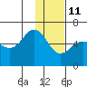 Mist Harbor tide chart for Tuesday, January 11, 2022