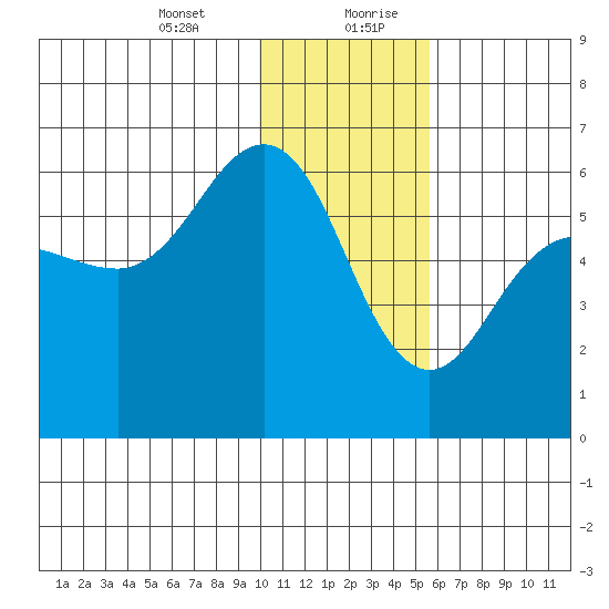 Mist Harbor tide chart for Wednesday, January 12, 2022