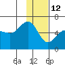 Mist Harbor tide chart for Wednesday, January 12, 2022