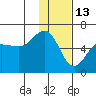Mist Harbor tide chart for Thursday, January 13, 2022