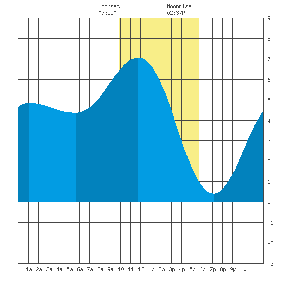Mist Harbor tide chart for Friday, January 14, 2022