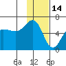 Mist Harbor tide chart for Friday, January 14, 2022