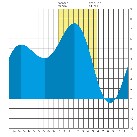Mist Harbor tide chart for Sunday, January 16, 2022