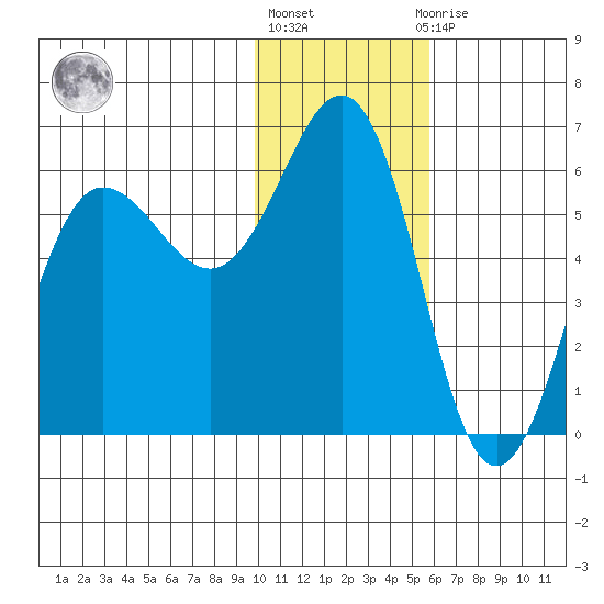 Mist Harbor tide chart for Monday, January 17, 2022