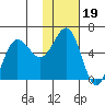 Mist Harbor tide chart for Wednesday, January 19, 2022