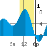 Mist Harbor tide chart for Saturday, January 1, 2022