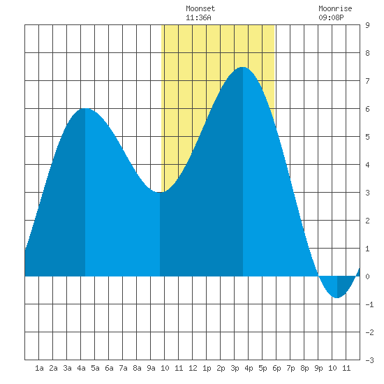 Mist Harbor tide chart for Thursday, January 20, 2022