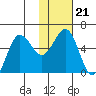 Mist Harbor tide chart for Friday, January 21, 2022