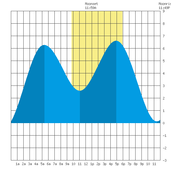 Mist Harbor tide chart for Saturday, January 22, 2022