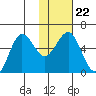 Mist Harbor tide chart for Saturday, January 22, 2022