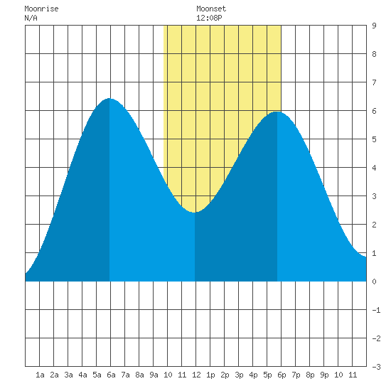 Mist Harbor tide chart for Sunday, January 23, 2022