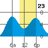 Mist Harbor tide chart for Sunday, January 23, 2022