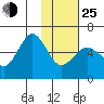 Mist Harbor tide chart for Tuesday, January 25, 2022