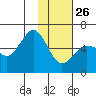 Mist Harbor tide chart for Wednesday, January 26, 2022