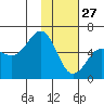 Mist Harbor tide chart for Thursday, January 27, 2022
