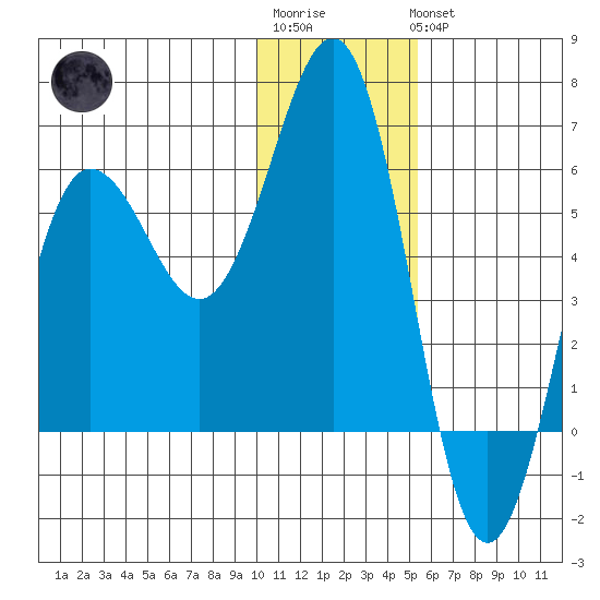 Mist Harbor tide chart for Sunday, January 2, 2022