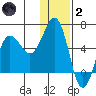 Mist Harbor tide chart for Sunday, January 2, 2022
