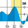 Mist Harbor tide chart for Sunday, January 30, 2022