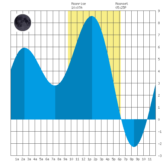 Mist Harbor tide chart for Monday, January 31, 2022