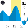 Mist Harbor tide chart for Monday, January 31, 2022