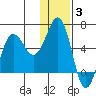 Mist Harbor tide chart for Monday, January 3, 2022