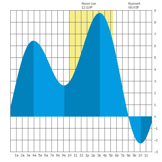 Mist Harbor tide chart for Tuesday, January 4, 2022