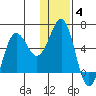 Mist Harbor tide chart for Tuesday, January 4, 2022