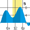 Mist Harbor tide chart for Wednesday, January 5, 2022