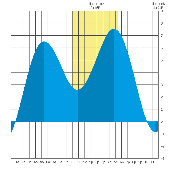 Mist Harbor tide chart for Thursday, January 6, 2022