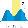 Mist Harbor tide chart for Friday, January 7, 2022