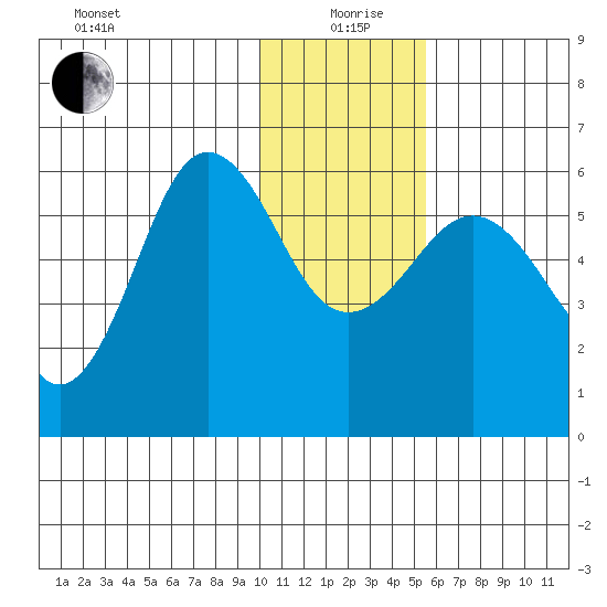 Mist Harbor tide chart for Sunday, January 9, 2022