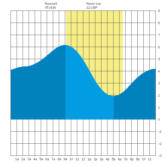 Mist Harbor tide chart for Thursday, February 10, 2022