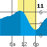 Mist Harbor tide chart for Friday, February 11, 2022