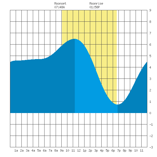 Mist Harbor tide chart for Saturday, February 12, 2022