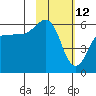 Mist Harbor tide chart for Saturday, February 12, 2022