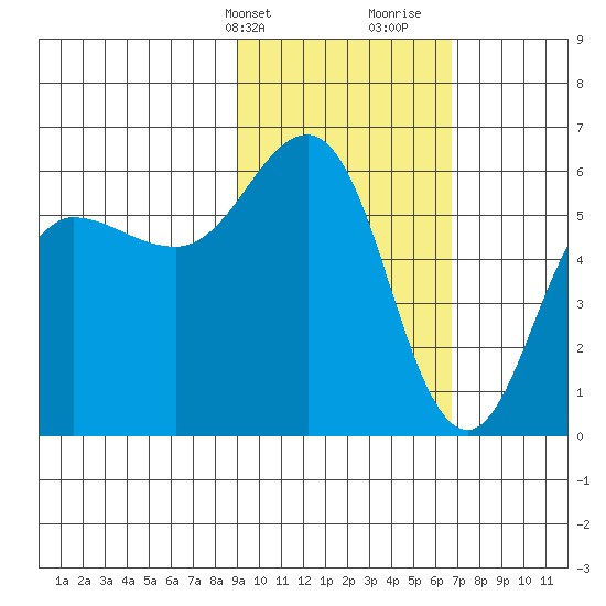 Mist Harbor tide chart for Sunday, February 13, 2022